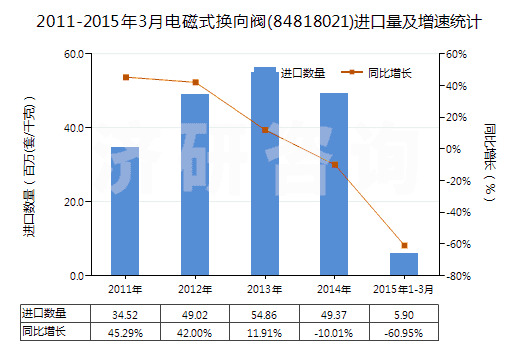 2011-2015年3月電磁式換向閥(84818021)進口量及增速統(tǒng)計